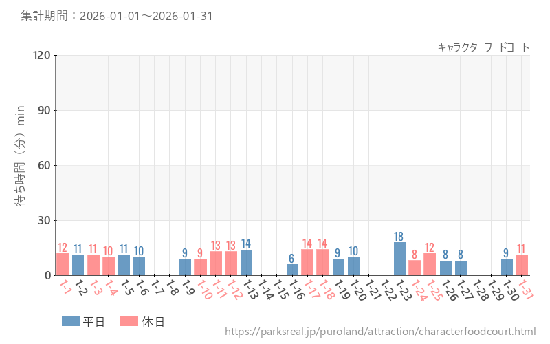 キャラクターフードコート、2026年1月の待ち時間