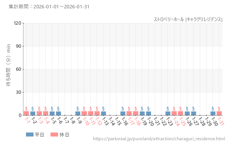 ストロベリーホール [キャラグリレジデンス]、2026年1月の待ち時間