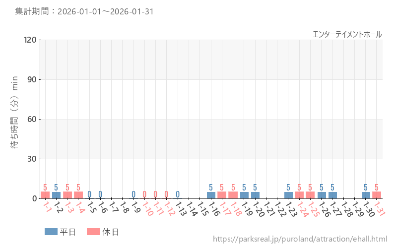 エンターテイメントホール、2026年1月の待ち時間