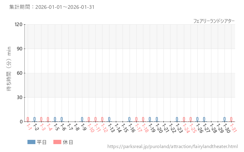 フェアリーランドシアター、2026年1月の待ち時間