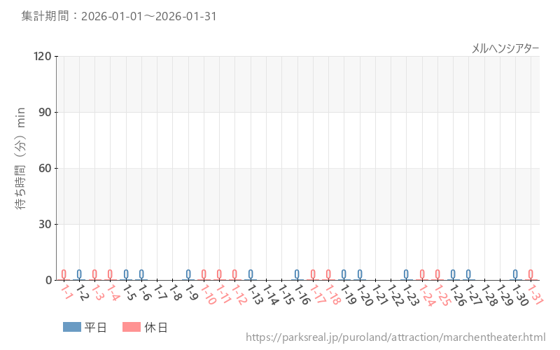 メルヘンシアター、2026年1月の待ち時間