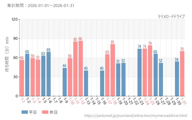 マイメロードドライブ、2026年1月の待ち時間