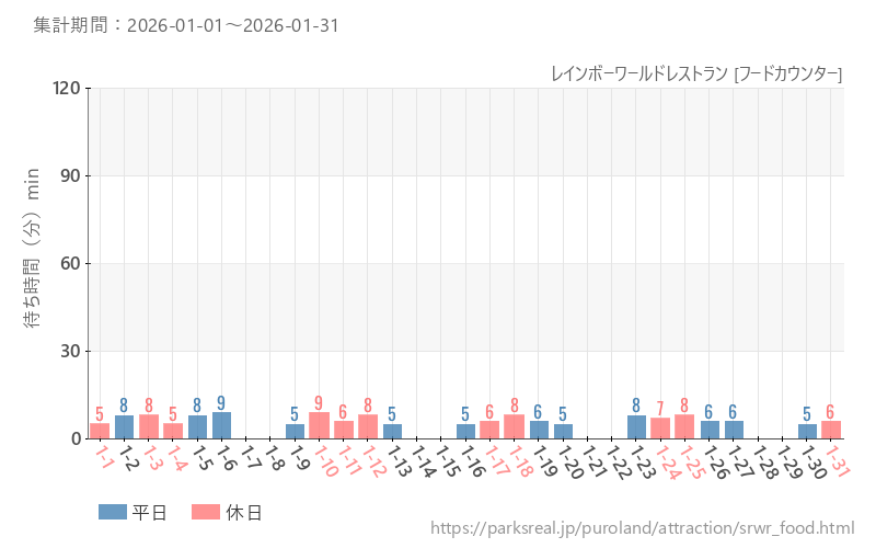 レインボーワールドレストラン [フードカウンター]、2026年1月の待ち時間