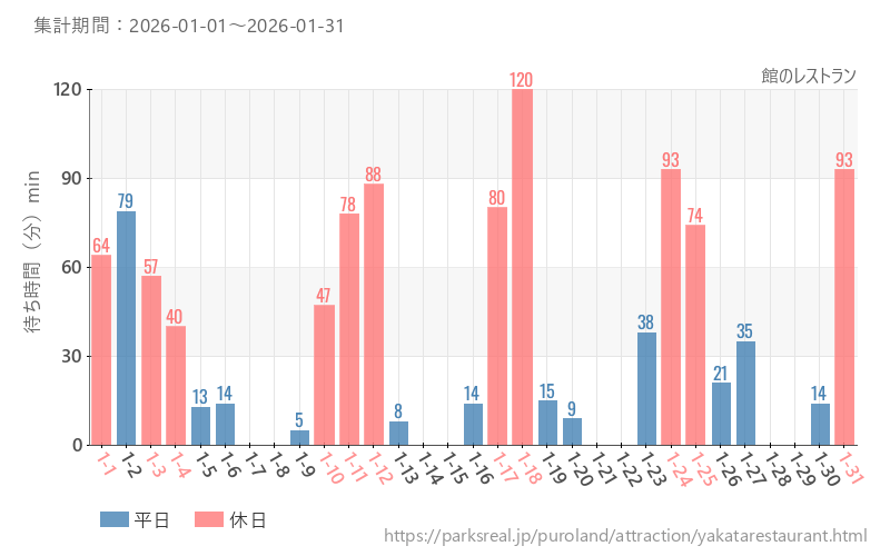 館のレストラン、2026年1月の待ち時間