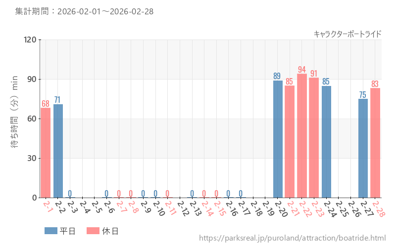 キャラクターボートライド、2026年2月の待ち時間