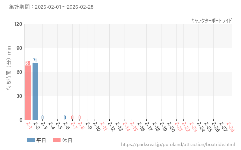 キャラクターボートライド、2026年2月の待ち時間