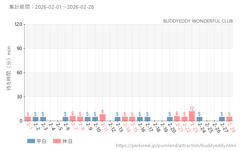 BUDDYEDDY WONDERFUL CLUB、2026年2月の待ち時間