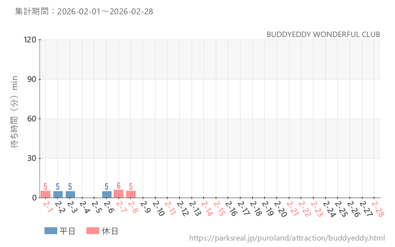 BUDDYEDDY WONDERFUL CLUB、2026年2月の待ち時間
