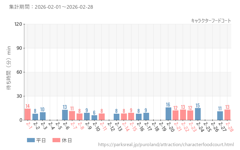 キャラクターフードコート、2026年2月の待ち時間
