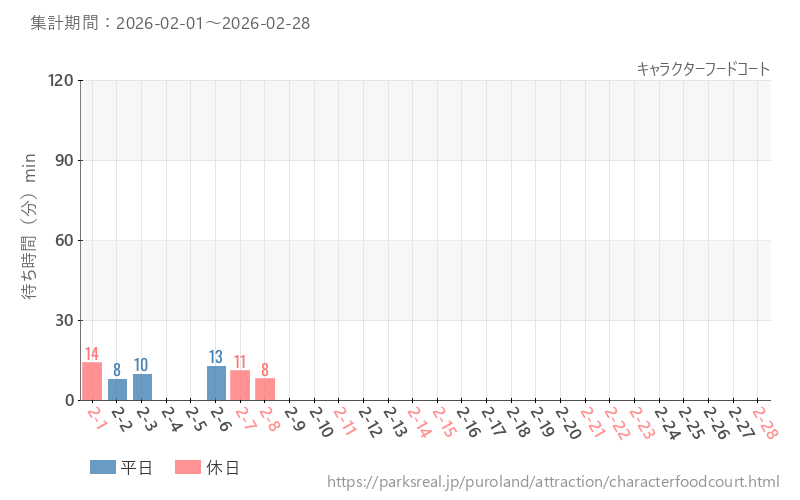 キャラクターフードコート、2026年2月の待ち時間