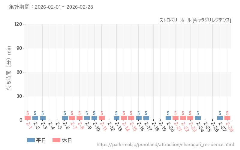 ストロベリーホール [キャラグリレジデンス]、2026年2月の待ち時間