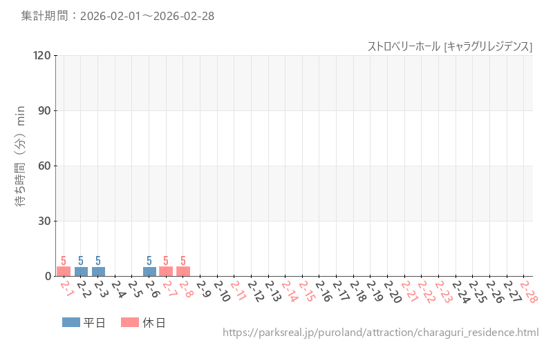 ストロベリーホール [キャラグリレジデンス]、2026年2月の待ち時間