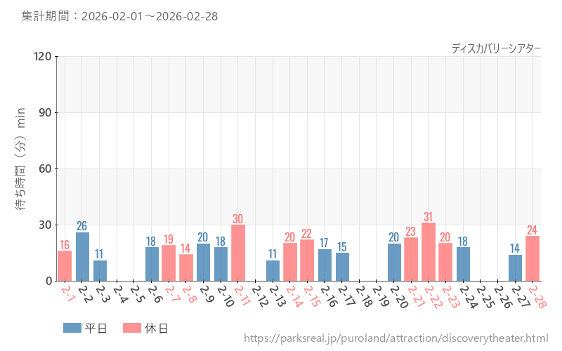 ディスカバリーシアター、2026年2月の待ち時間