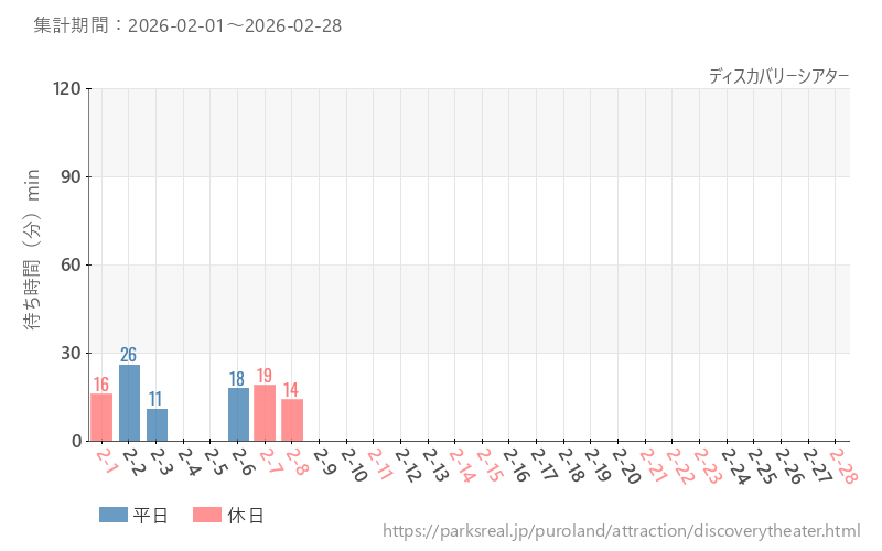 ディスカバリーシアター、2026年2月の待ち時間
