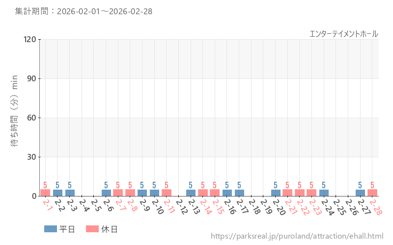 エンターテイメントホール、2026年2月の待ち時間