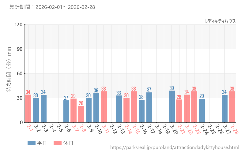 レディキティハウス、2026年2月の待ち時間