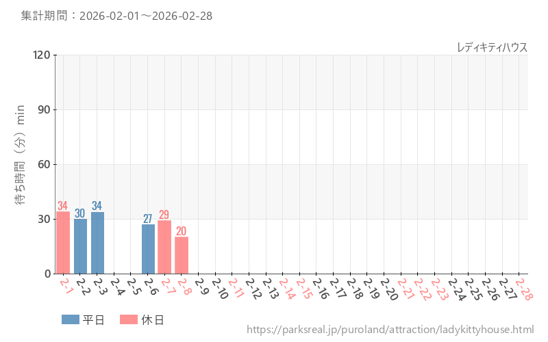 レディキティハウス、2026年2月の待ち時間