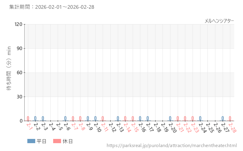 メルヘンシアター、2026年2月の待ち時間