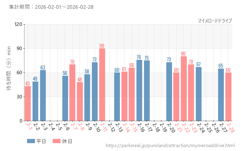 マイメロードドライブ、2026年2月の待ち時間