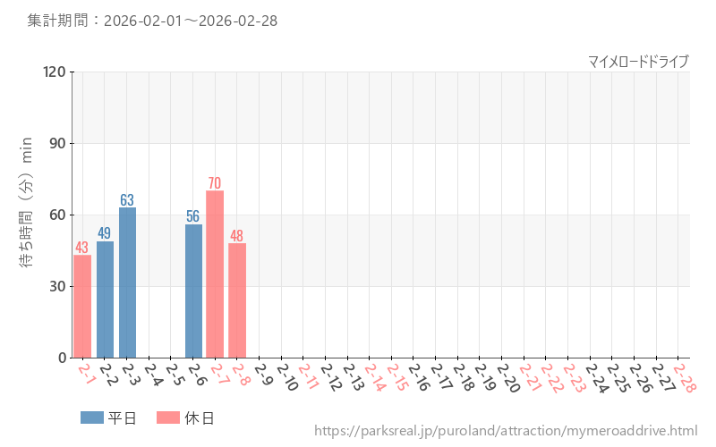 マイメロードドライブ、2026年2月の待ち時間