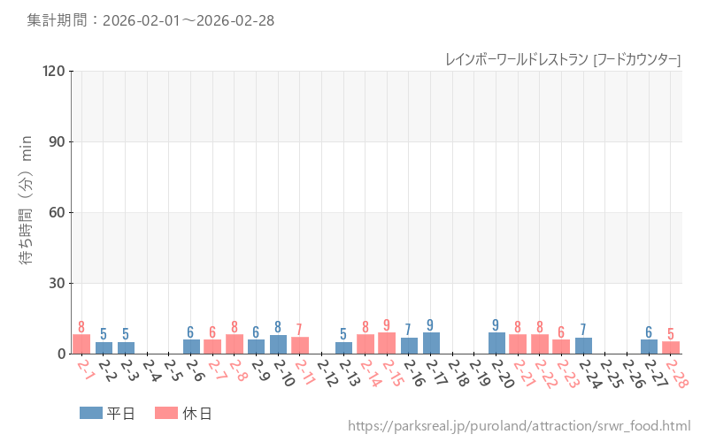 レインボーワールドレストラン [フードカウンター]、2026年2月の待ち時間
