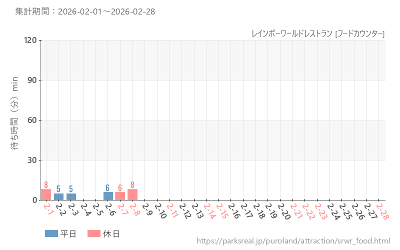レインボーワールドレストラン [フードカウンター]、2026年2月の待ち時間