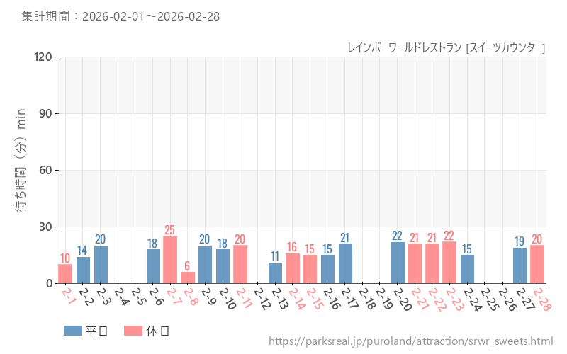 レインボーワールドレストラン [スイーツカウンター]、2026年2月の待ち時間