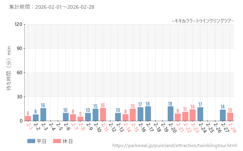 ~キキ&ララ~トゥインクリングツアー、2026年2月の待ち時間