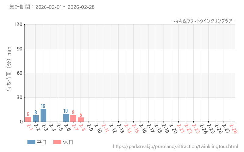 ~キキ&ララ~トゥインクリングツアｰ、2026年2月の待ち時間