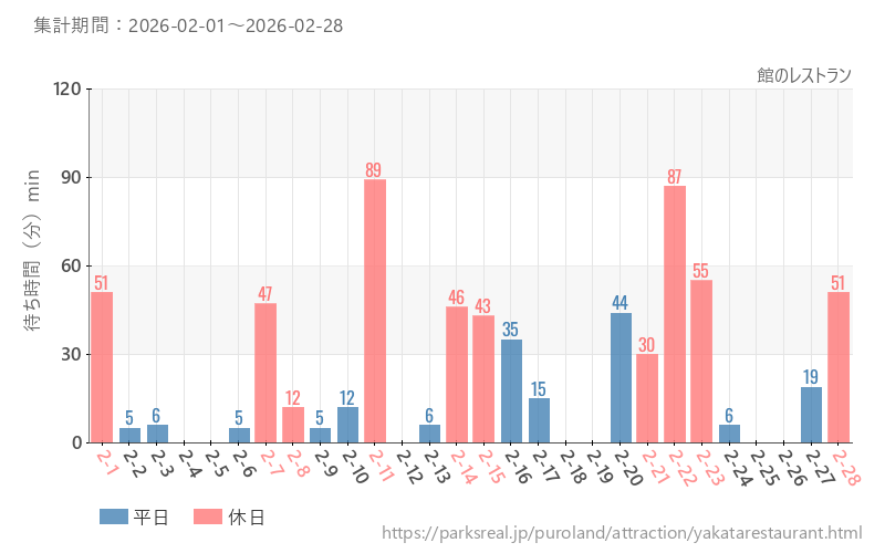 館のレストラン、2026年2月の待ち時間