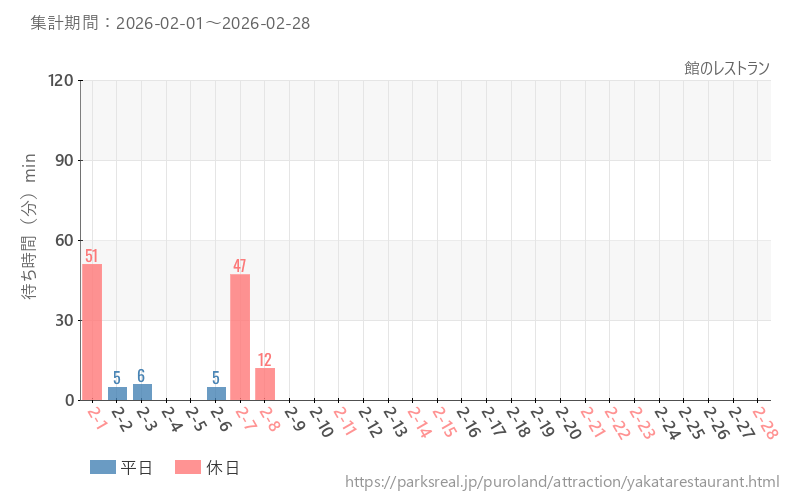 館のレストラン、2026年2月の待ち時間