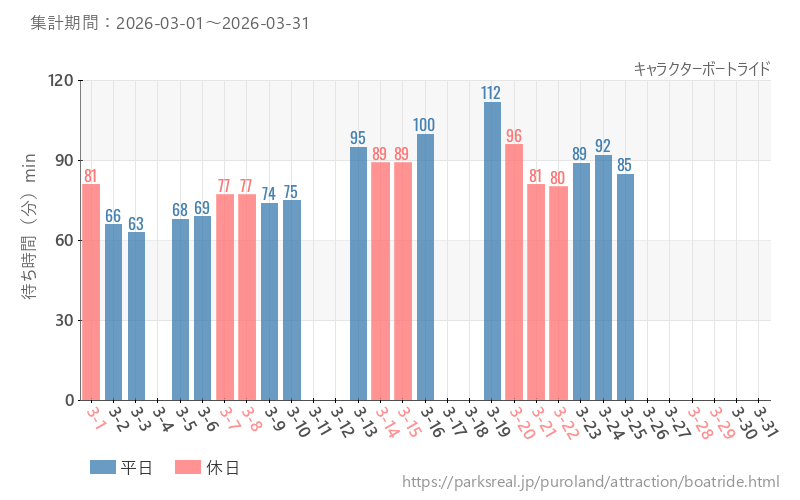キャラクターボートライド、2026年3月の待ち時間