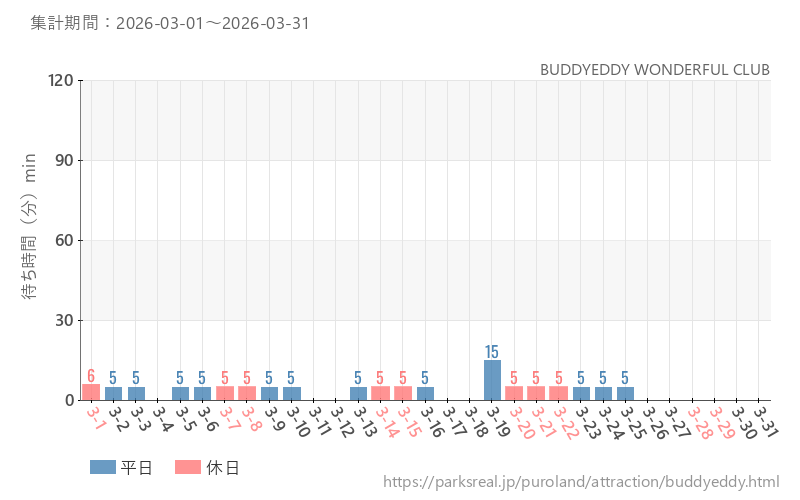 BUDDYEDDY WONDERFUL CLUB、2026年3月の待ち時間
