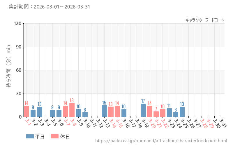 キャラクターフードコート、2026年3月の待ち時間
