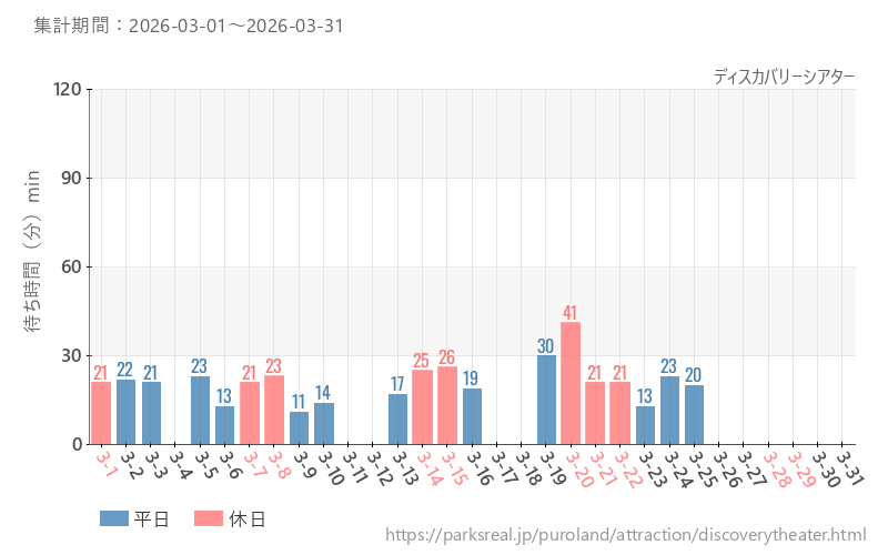 ディスカバリーシアター、2026年3月の待ち時間