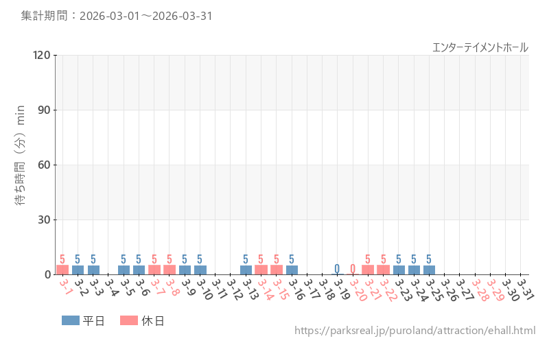 エンターテイメントホール、2026年3月の待ち時間