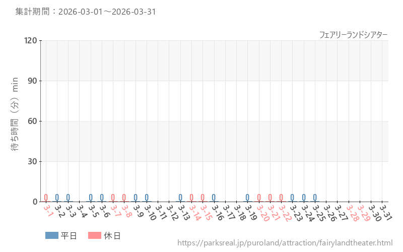 フェアリーランドシアター、2026年3月の待ち時間