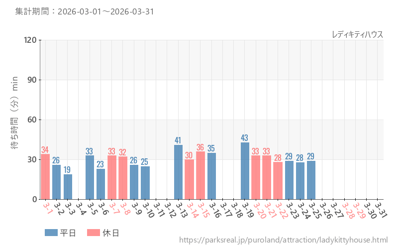 レディキティハウス、2026年3月の待ち時間