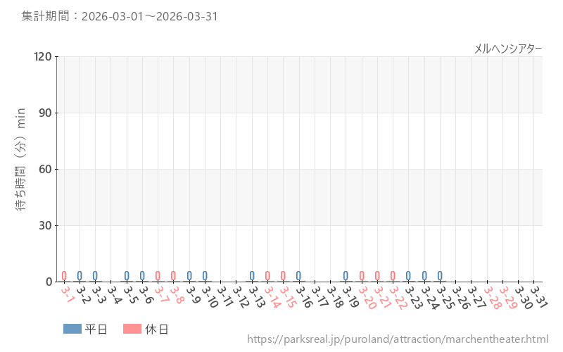 メルヘンシアター、2026年3月の待ち時間