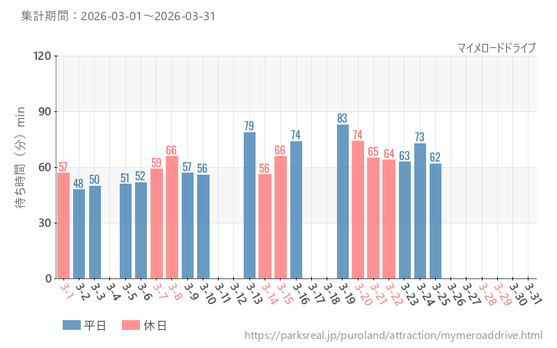 マイメロードドライブ、2026年3月の待ち時間