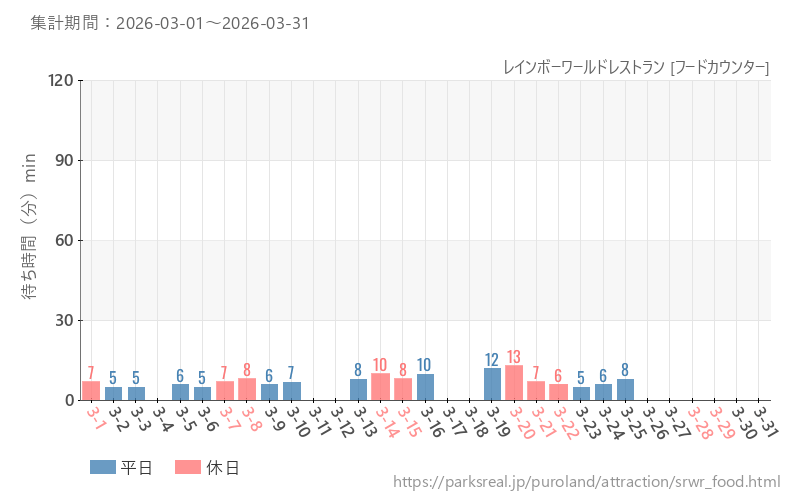 レインボーワールドレストラン [フードカウンター]、2026年3月の待ち時間