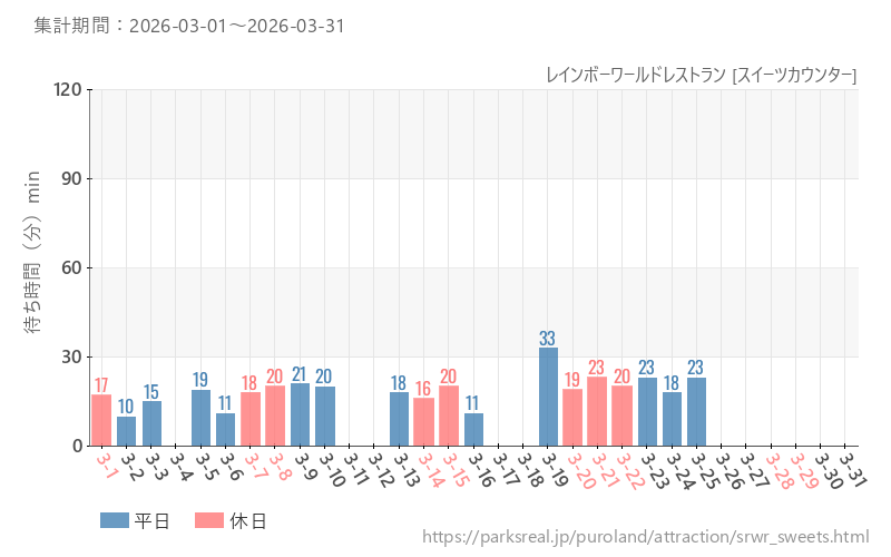 レインボーワールドレストラン [スイーツカウンター]、2026年3月の待ち時間