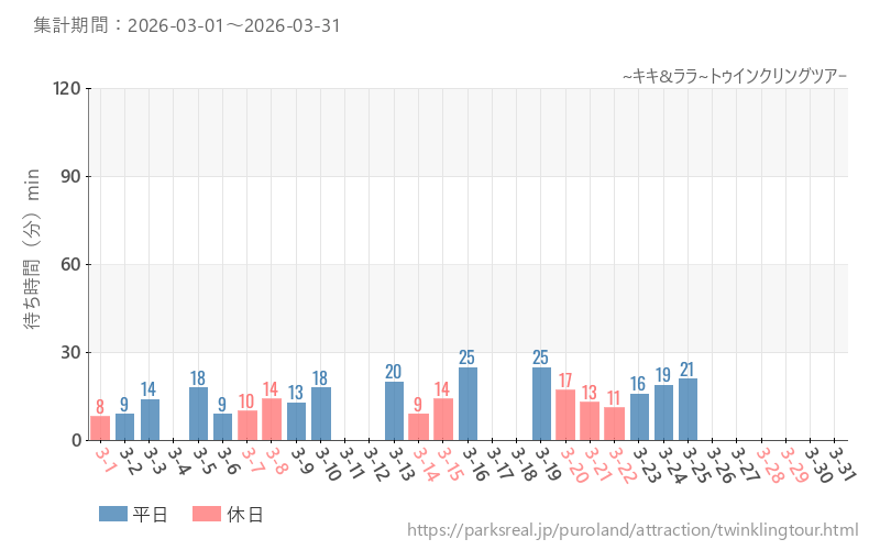 ~キキ&ララ~トゥインクリングツアー、2026年3月の待ち時間
