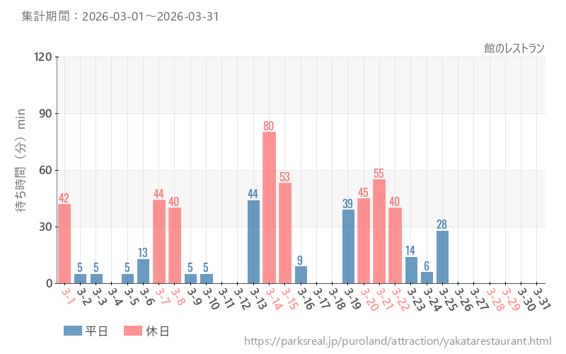 館のレストラン、2026年3月の待ち時間