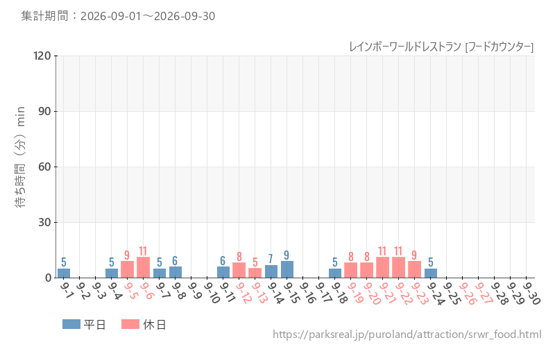 レインボーワールドレストラン [フードカウンター]、2026年9月の待ち時間