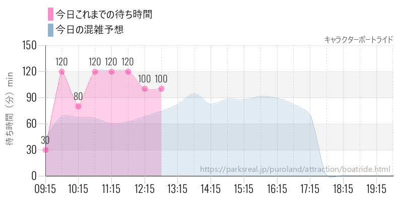 キャラクターボートライドの今日これまでの待ち時間と混雑予想