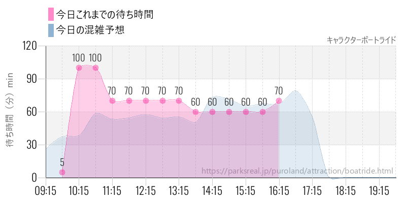 キャラクターボートライドの今日これまでの待ち時間と混雑予想