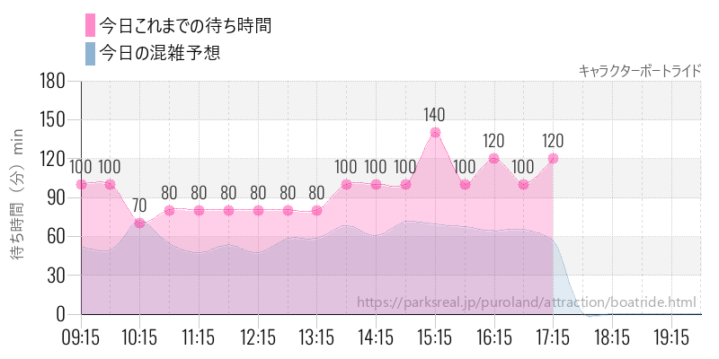 キャラクターボートライドの今日これまでの待ち時間と混雑予想