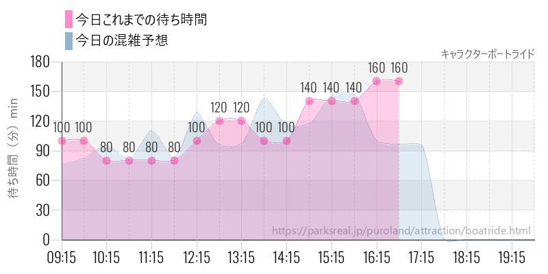 キャラクターボートライドの今日これまでの待ち時間と混雑予想
