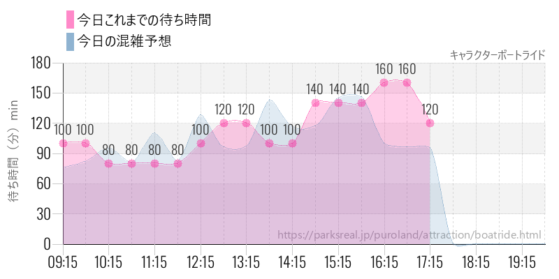 キャラクターボートライドの今日これまでの待ち時間と混雑予想